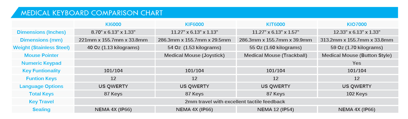 Medical Comparison Chart