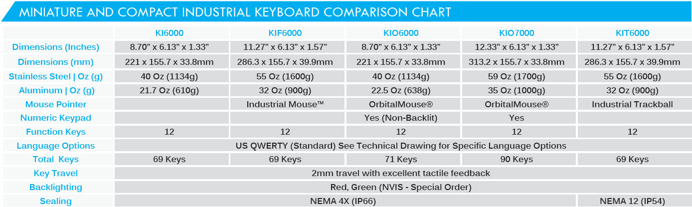 Industrial Keyboard Chart